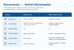 Disconnector and switch-disconnector comparison for low-voltage panels